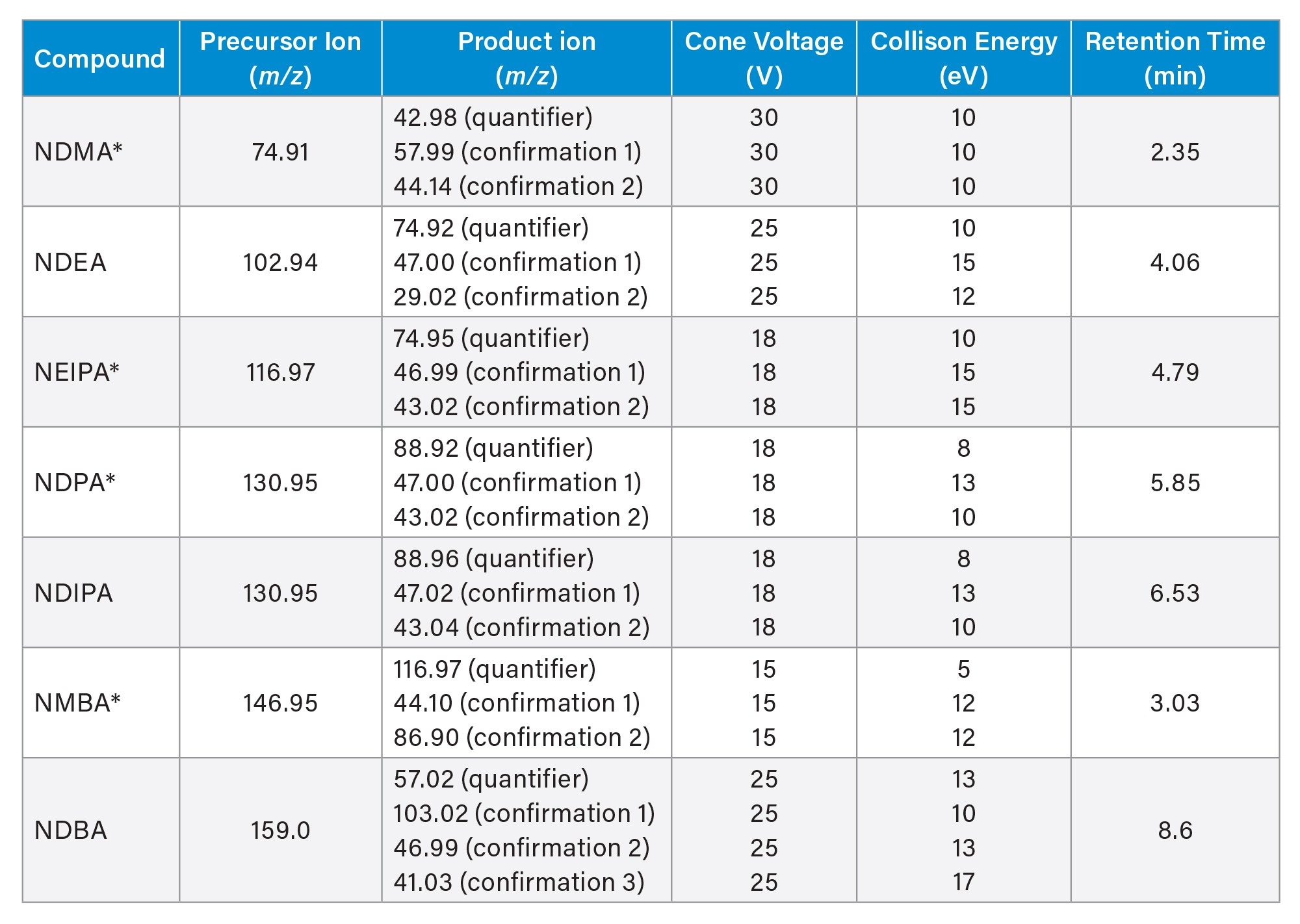 MRM transitions and adjusted tR based on the use of a delay column