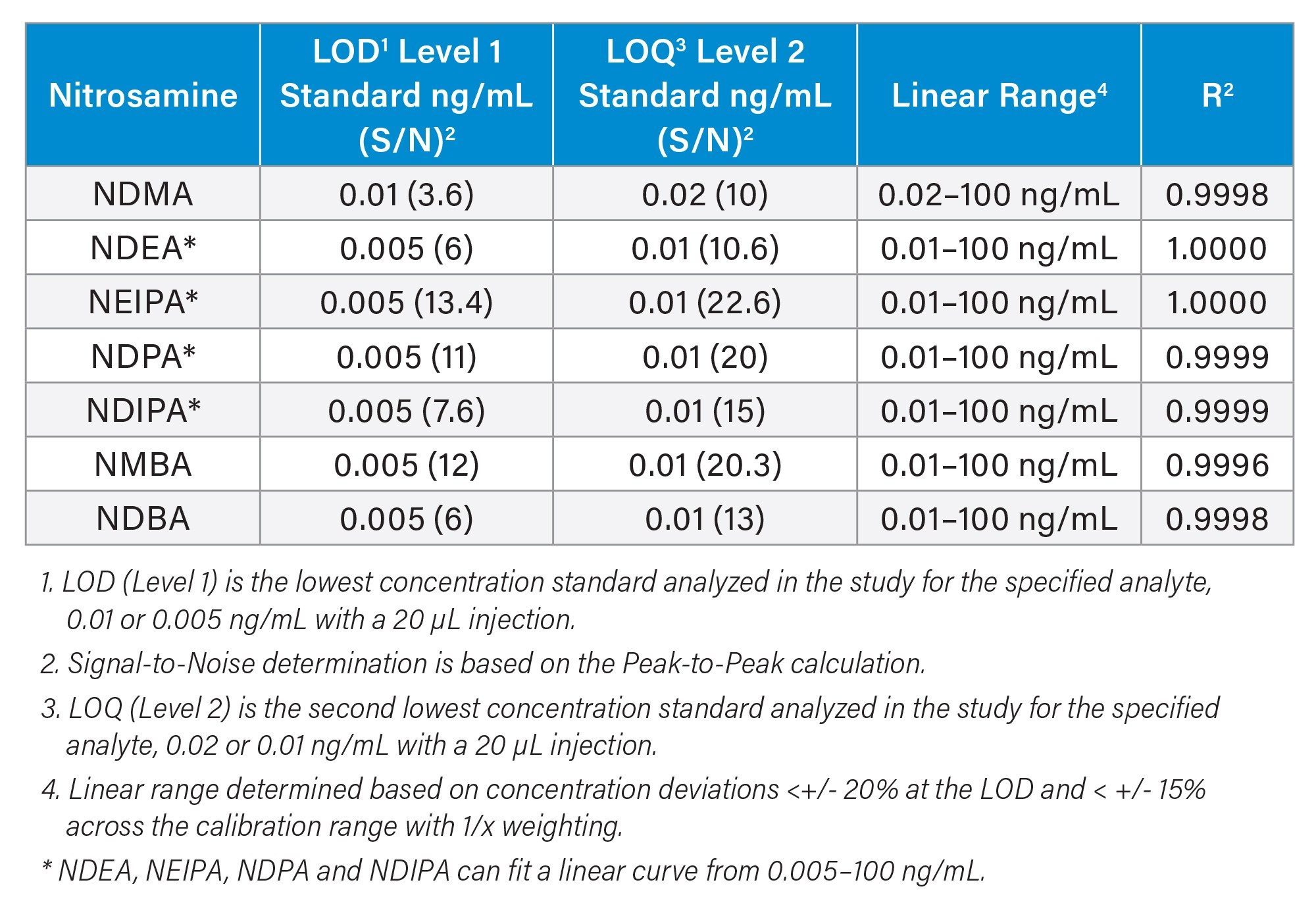Summary of the LOD