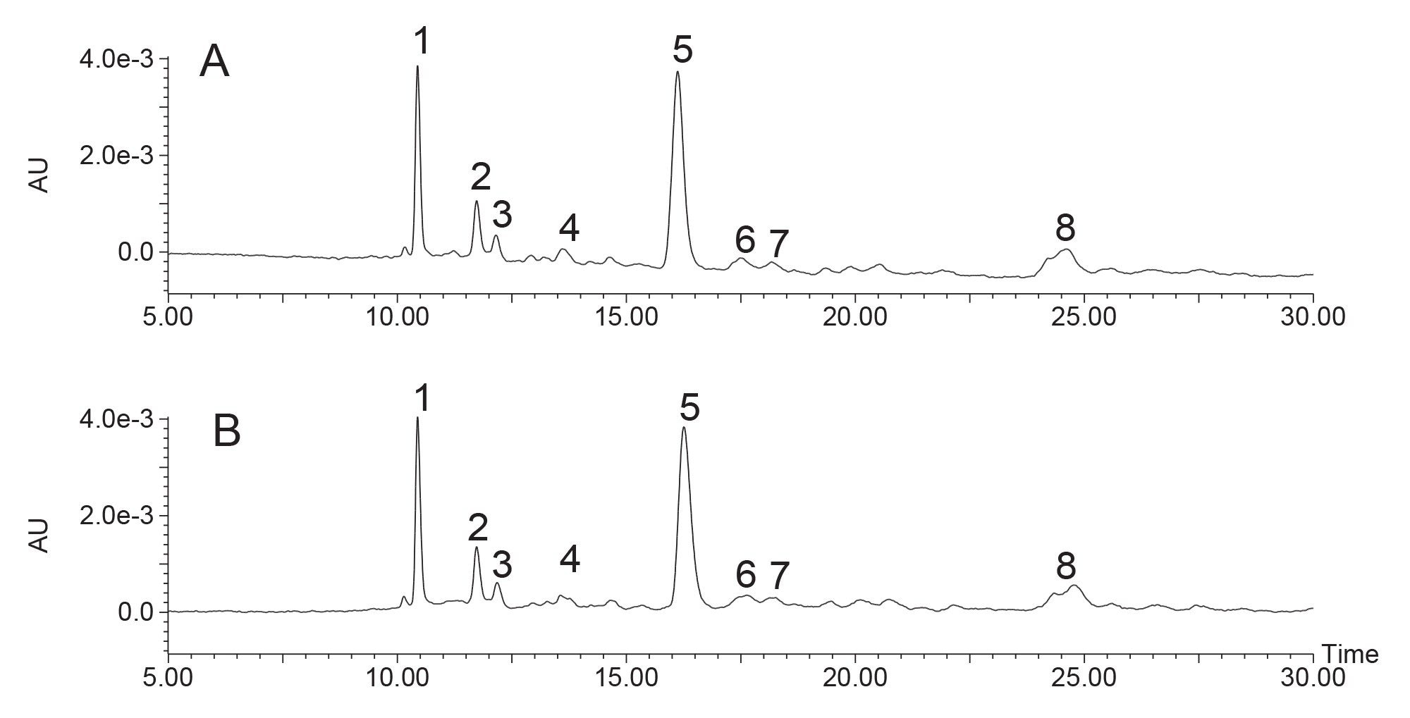 Preparative chromatography at low loading on the 5 μm, 10 x 150 mm A) XSelect Premier HSS T3 and B) XSelect HSS T3 OBD Preparative Columns; 32-40%B; Inj. Vol. 34 μL