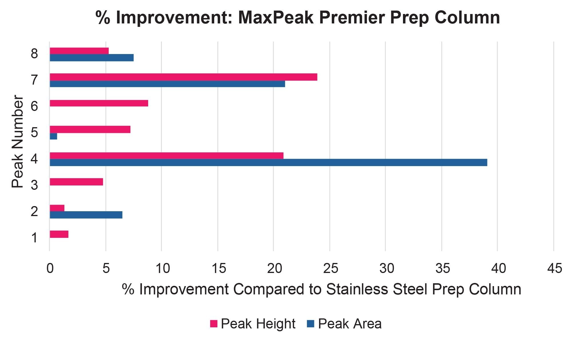 Percent improvement in peak areas and heights for the XSelect Premier HSS T3 OBD Prep Column compared to the stainless steel XSelect HSS T3 OBD Prep Column at low loading; 10 x 150 mm, 5 μm; 32-40%B; Inj. Vol. 34 μL