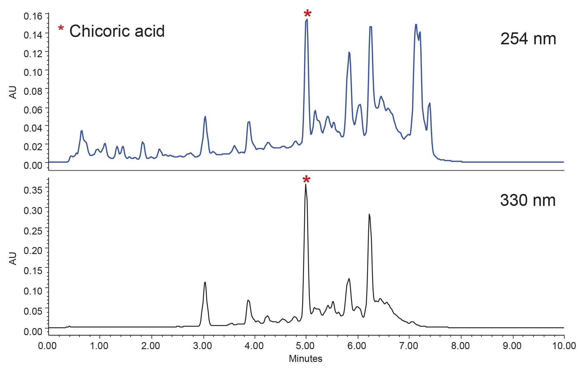 Analytical separation for the echinacea tea extract using the 5-50% scouting gradient; ACQUITY Premier HSS T3 Column; 2.1 x 50 mm, 1.8 μm; Inj. Vol. 5 μL