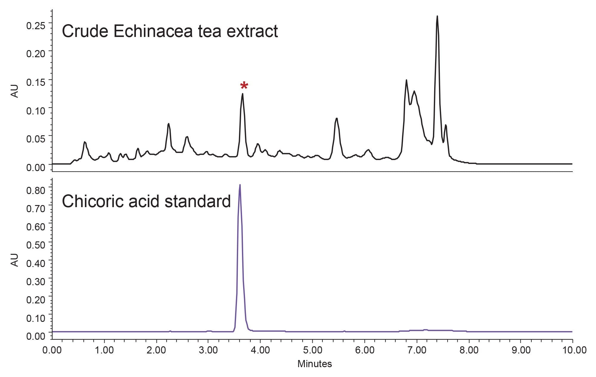 Analytical separation for the echinacea tea extract using the 32-40% focused gradient; ACQUITY Premier HSS T3 Column; 2.1 x 50 mm, 1.8 μm; Inj. Vol. 5 μL; 330 nm