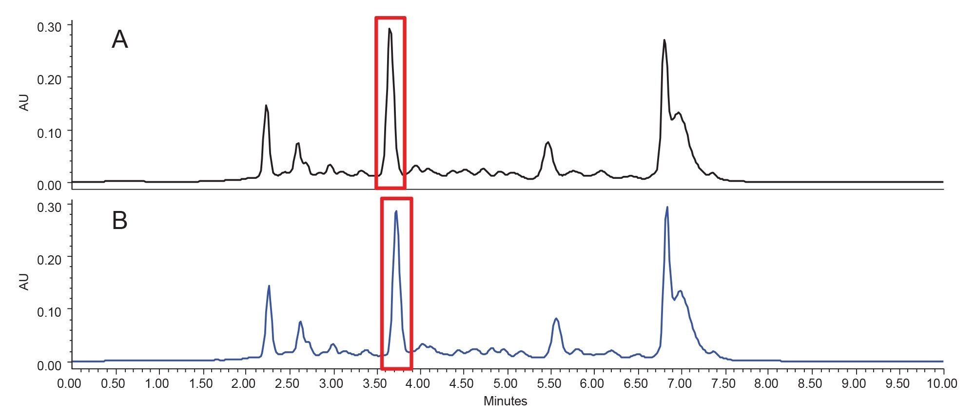 Analytical separation for the echinacea tea extract using the 32-40% focused gradient on the 2.1 x 50 mm, 1.8 μm columns. A) ACQUITY Premier HSS T3 Column; B) ACQUITY HSS T3 Column; Inj. Vol. 5 μL; 330 nm