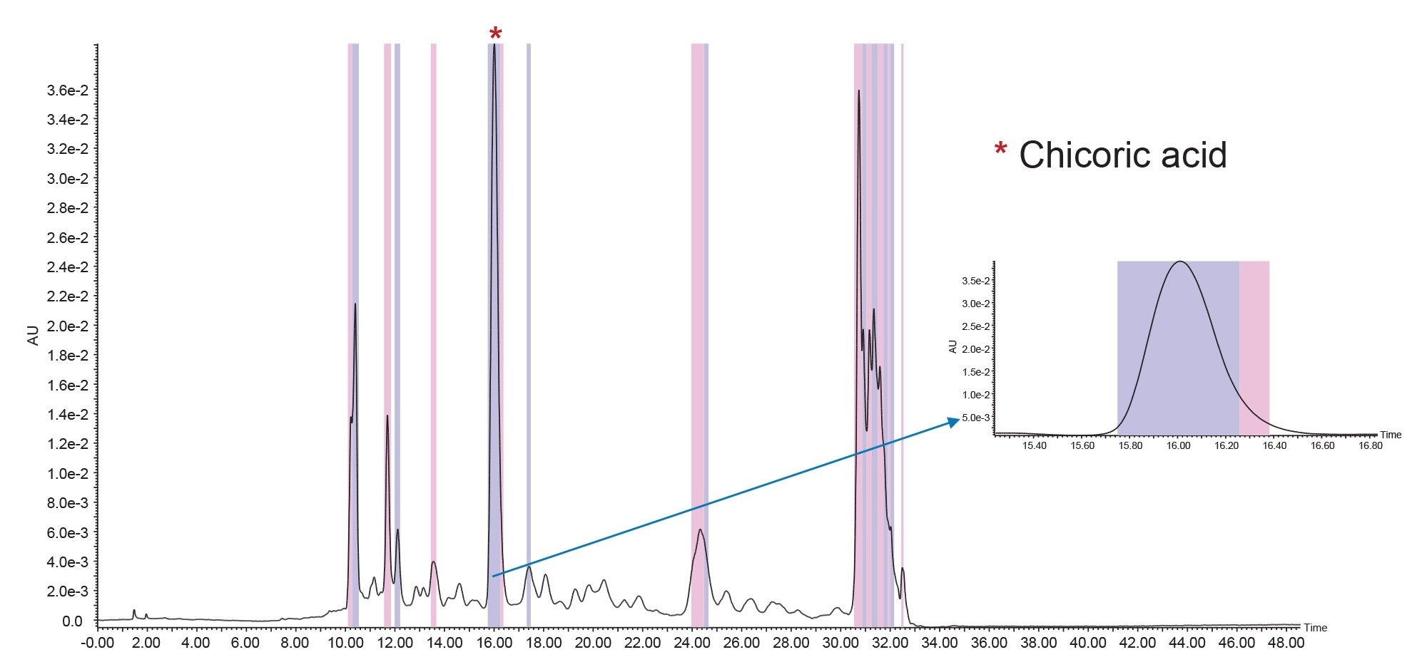 Chicoric acid isolation; 32-40% B focused gradient; 5 μm 10 x 150 mm XSelect Premier HSS T3 OBD Prep Column; Inj. Vol. 340 μL