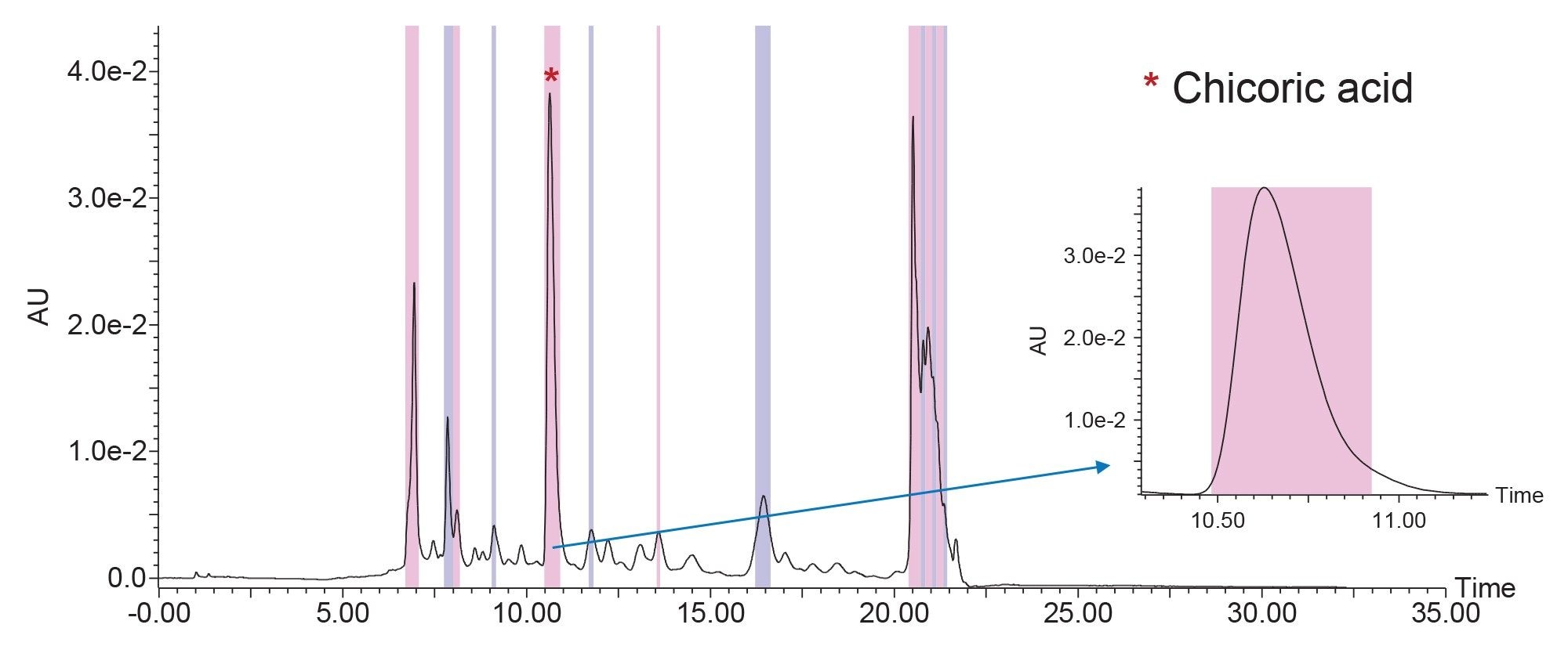 Chicoric acid isolation; 32-40% B focused gradient; 3.5 μm 10 x 100 mm XSelect Premier HSS T3 OBD Prep Column; Inj. Vol. 227 μL