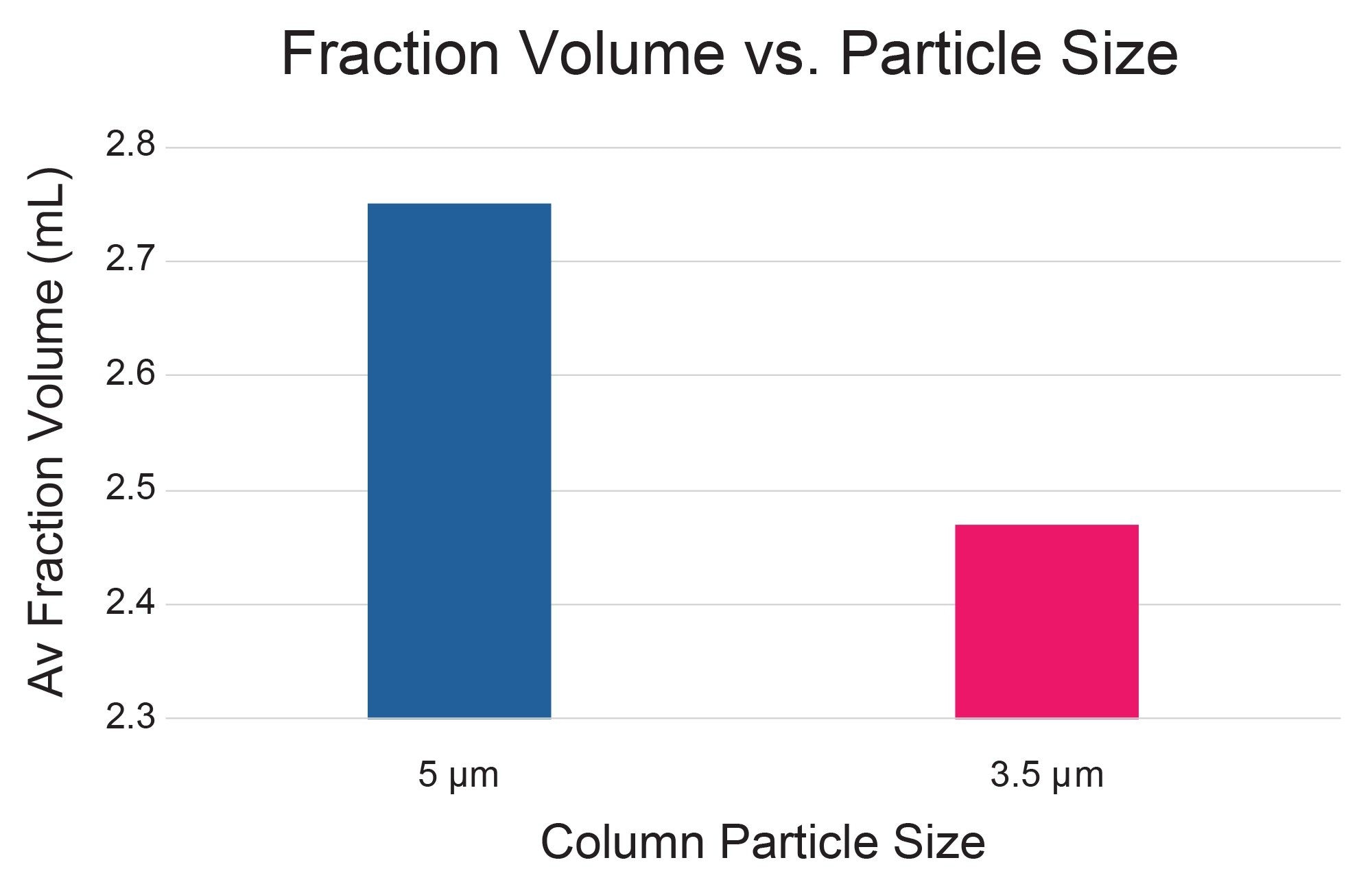 Average chicoric acid fraction volume comparison for three isolations performed on the 5 μm and 3.5 μm XSelect Premier HSS T3 Columns