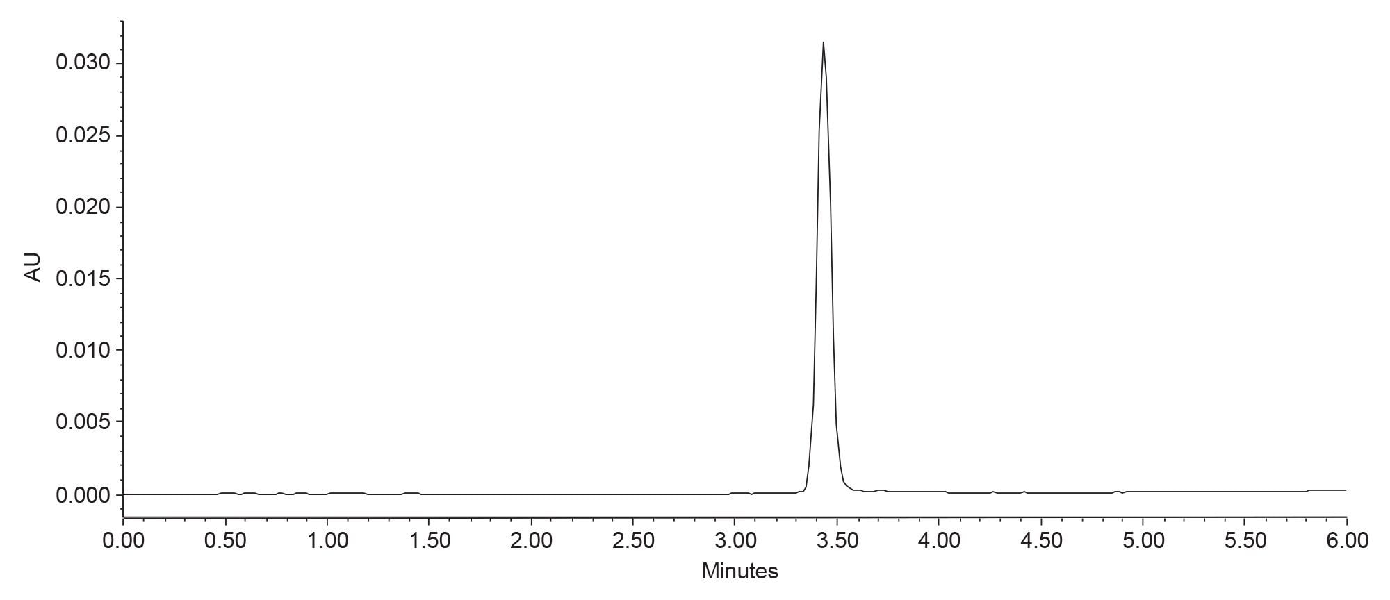Fraction pool analysis from the 5 μm 10 x 150 mm XSelect Premier HSS T3 Column isolation