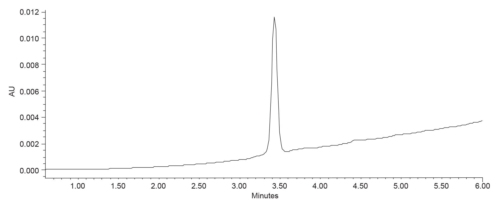 Fraction pool analysis from the 3.5 μm 10 x 100 mm XSelect Premier HSS T3 Column isolation. Analysis: ACQUITY Premier HSS T3 Column, 2.1 x 50 mm, 1.8 μm; 5-95%B; Inj. Vol. 5 μL
