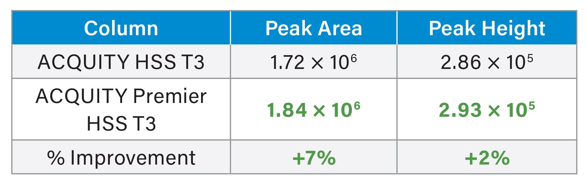 eak areas and heights for values for chicoric acid using the 32-40% focused gradient on the 2.1 x 50 mm, 1.8 μm columns