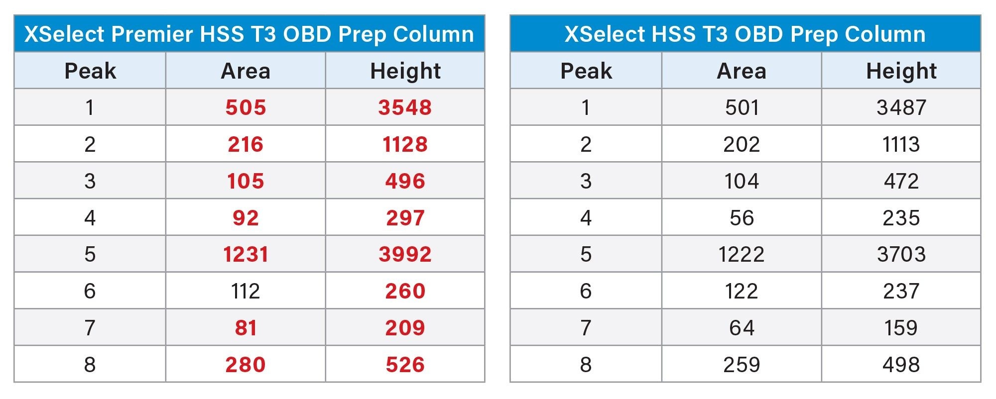 Comparison of peak areas and heights at low loading on the 5 μm, 10 x 150 mm XSelect Premier HSS T3 and XSelect HSS T3 OBD Preparative Columns; 32-40%B; Inj. Vol. 34 μL