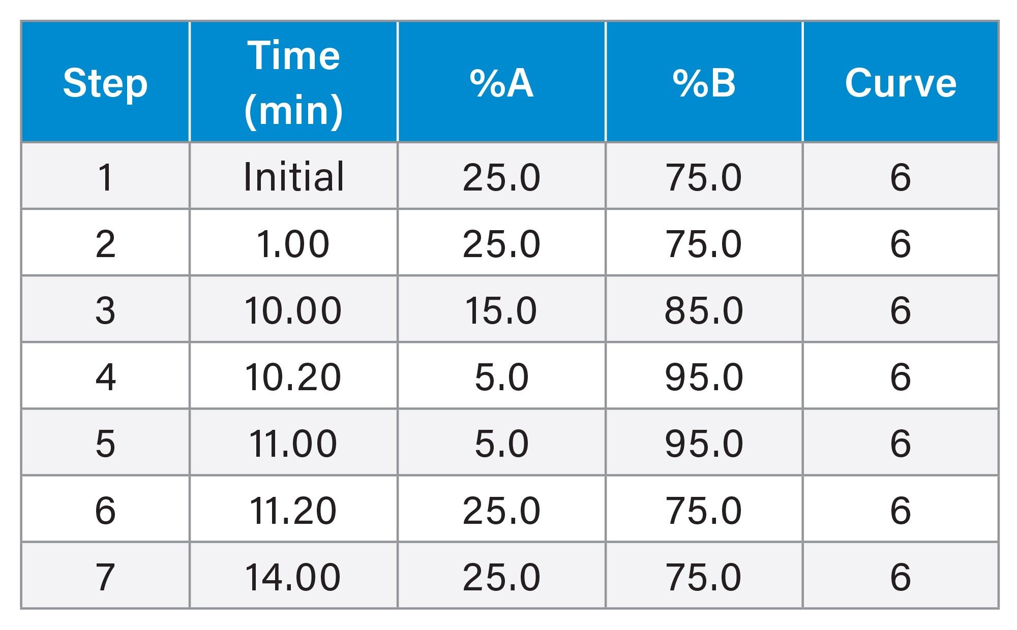 gradient table