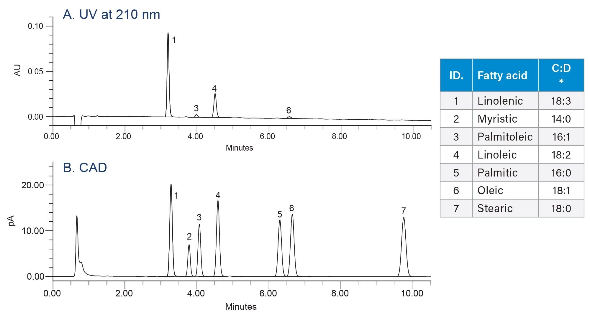 chromatographic analysis of fatty acids mixture