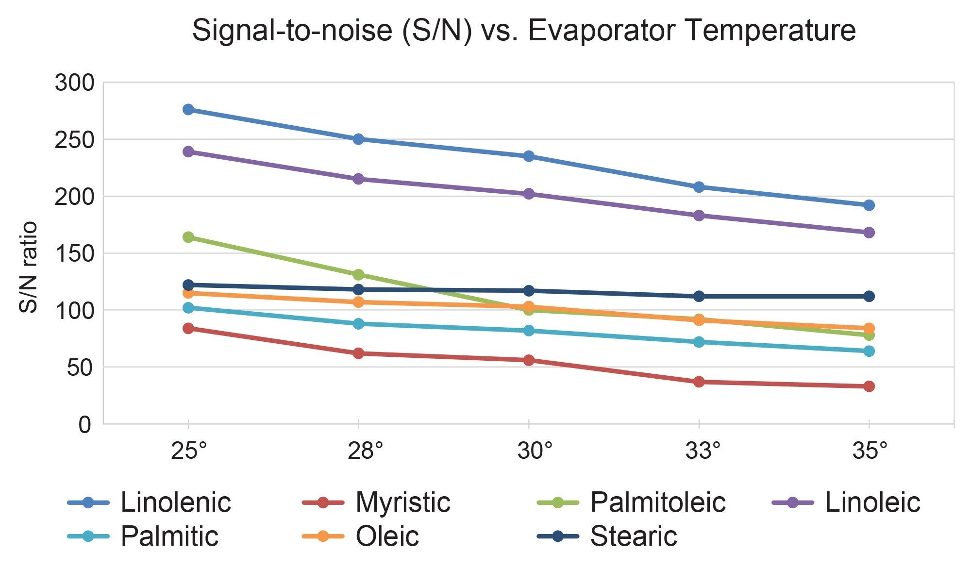 evaporator temperature optimization