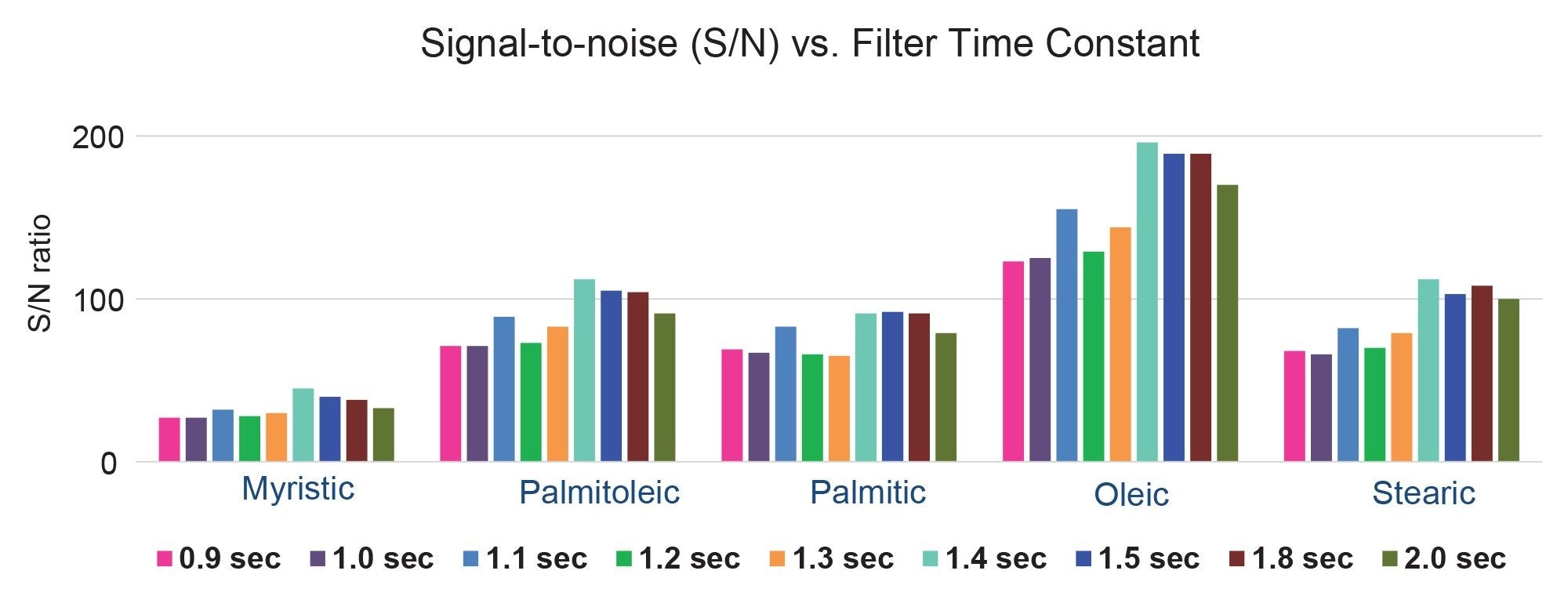 Filter Time Constant Optimization