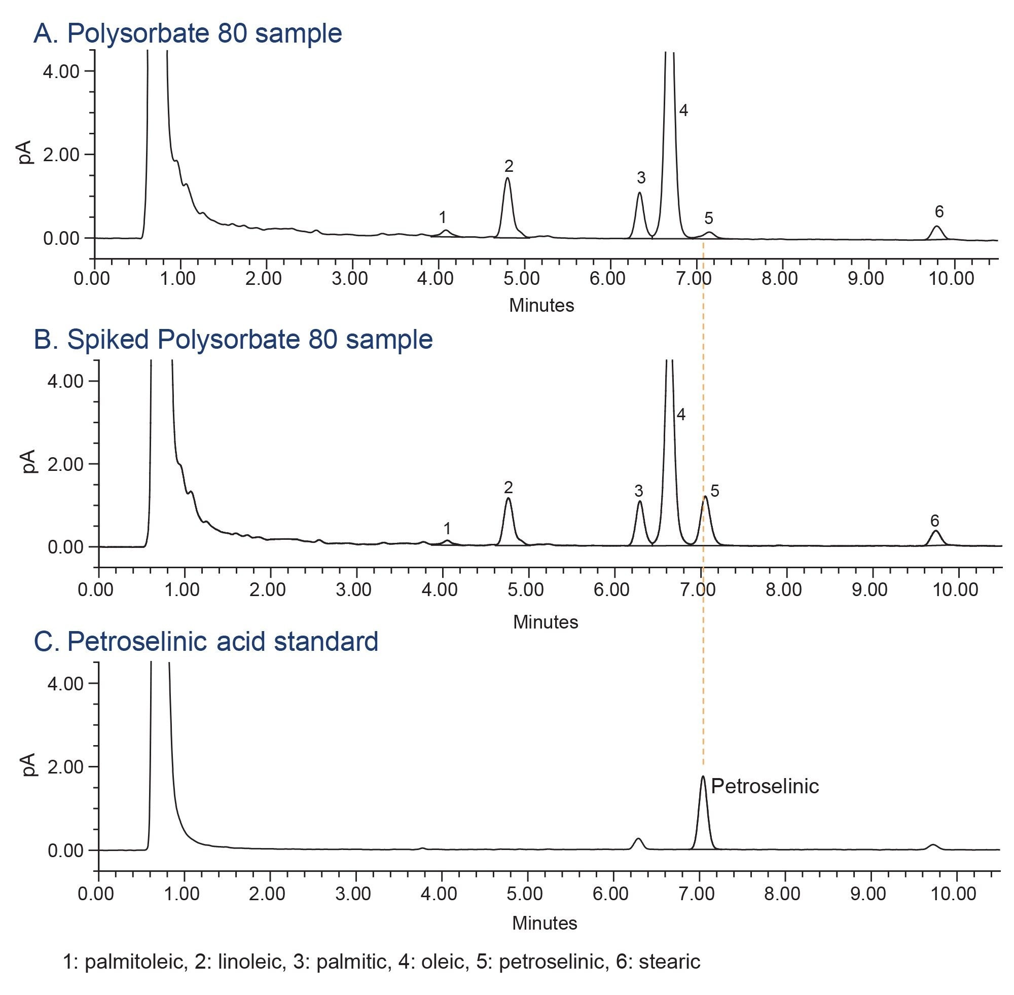 polysorbate 80 samples