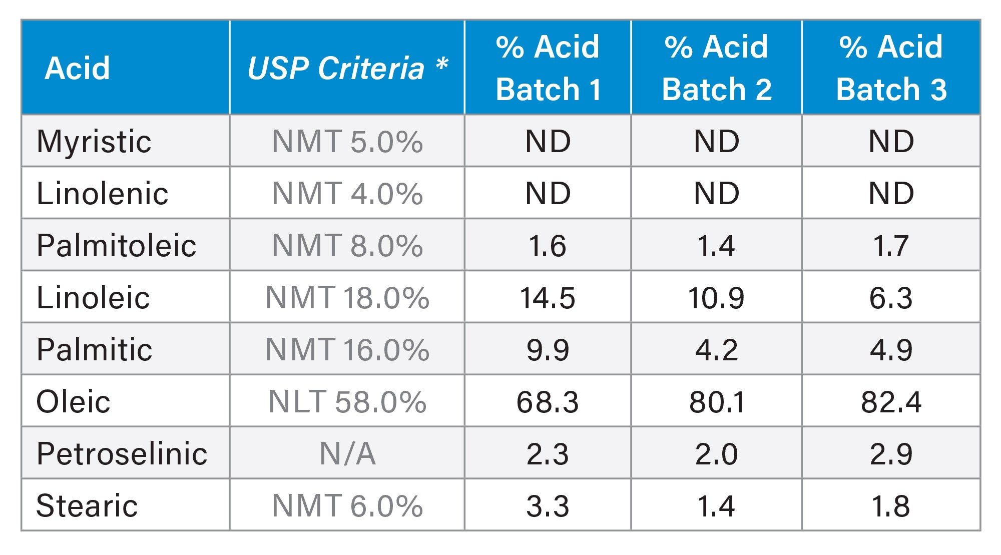 composition of fatty acids in polysorbate 80 batches using an Arc HPLC System with CAD 