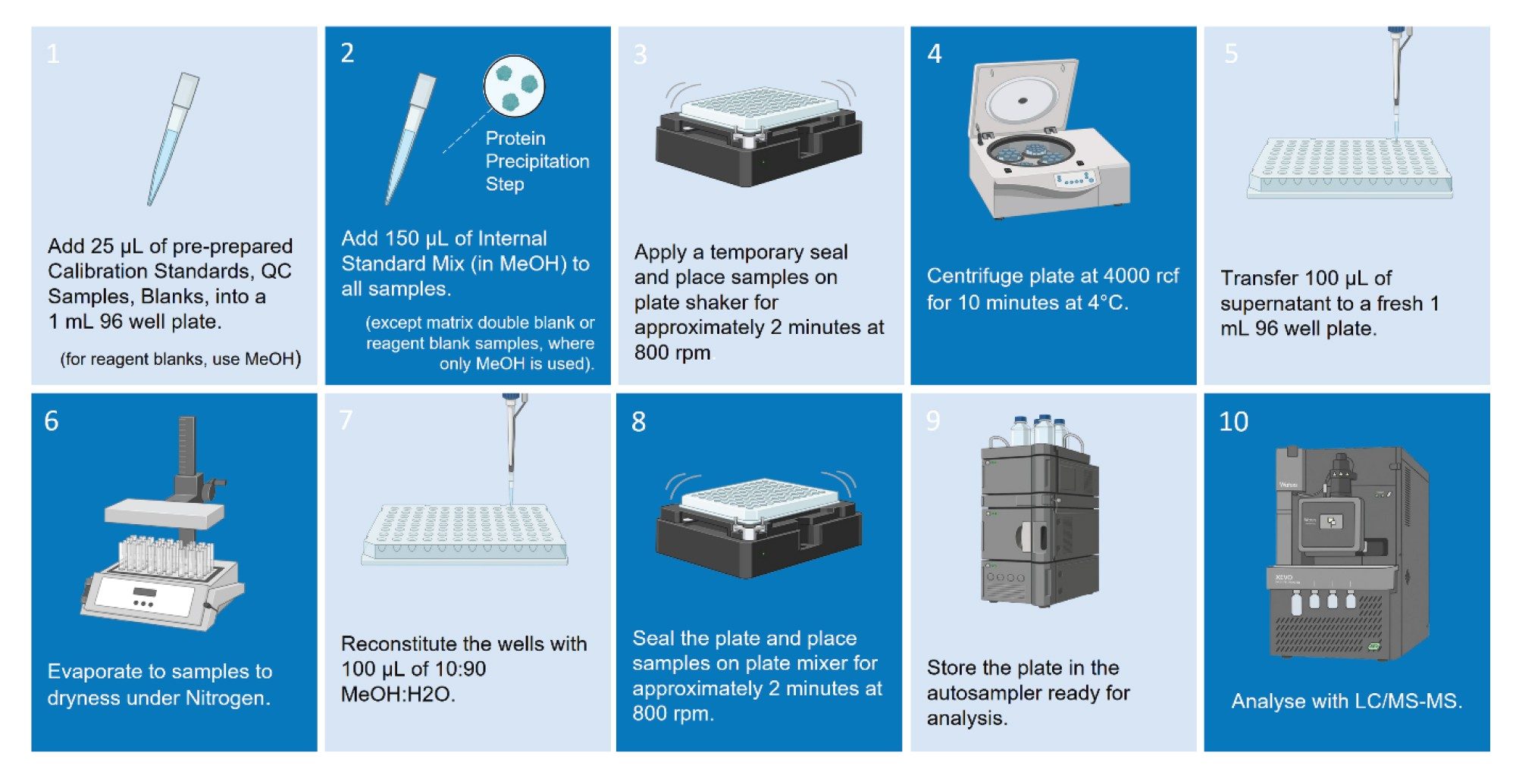 An overview of the sample protocol approach followed in this study