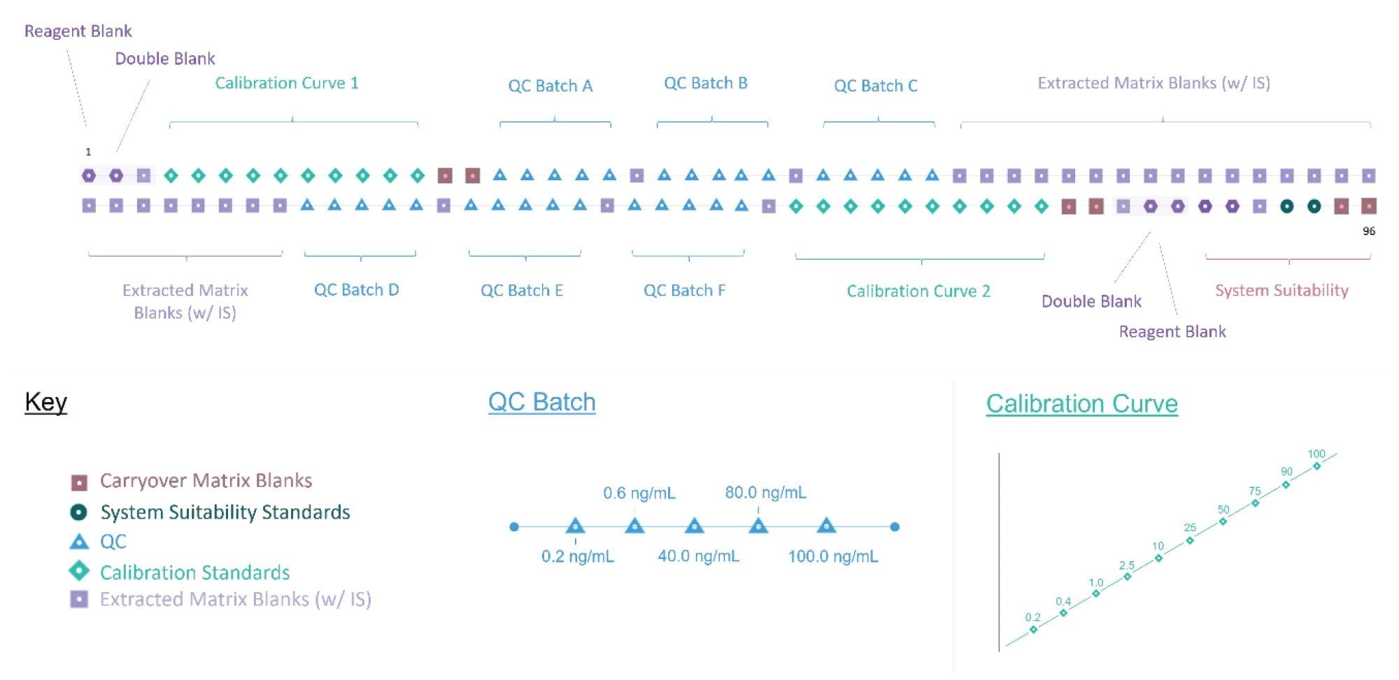 A visual guide to the run format for a 96-well plate used in this robustness experiment, with each marker representing a unique plate well. Calibration and QC concentrations are detailed below the plate guide, alongside a color-coded key