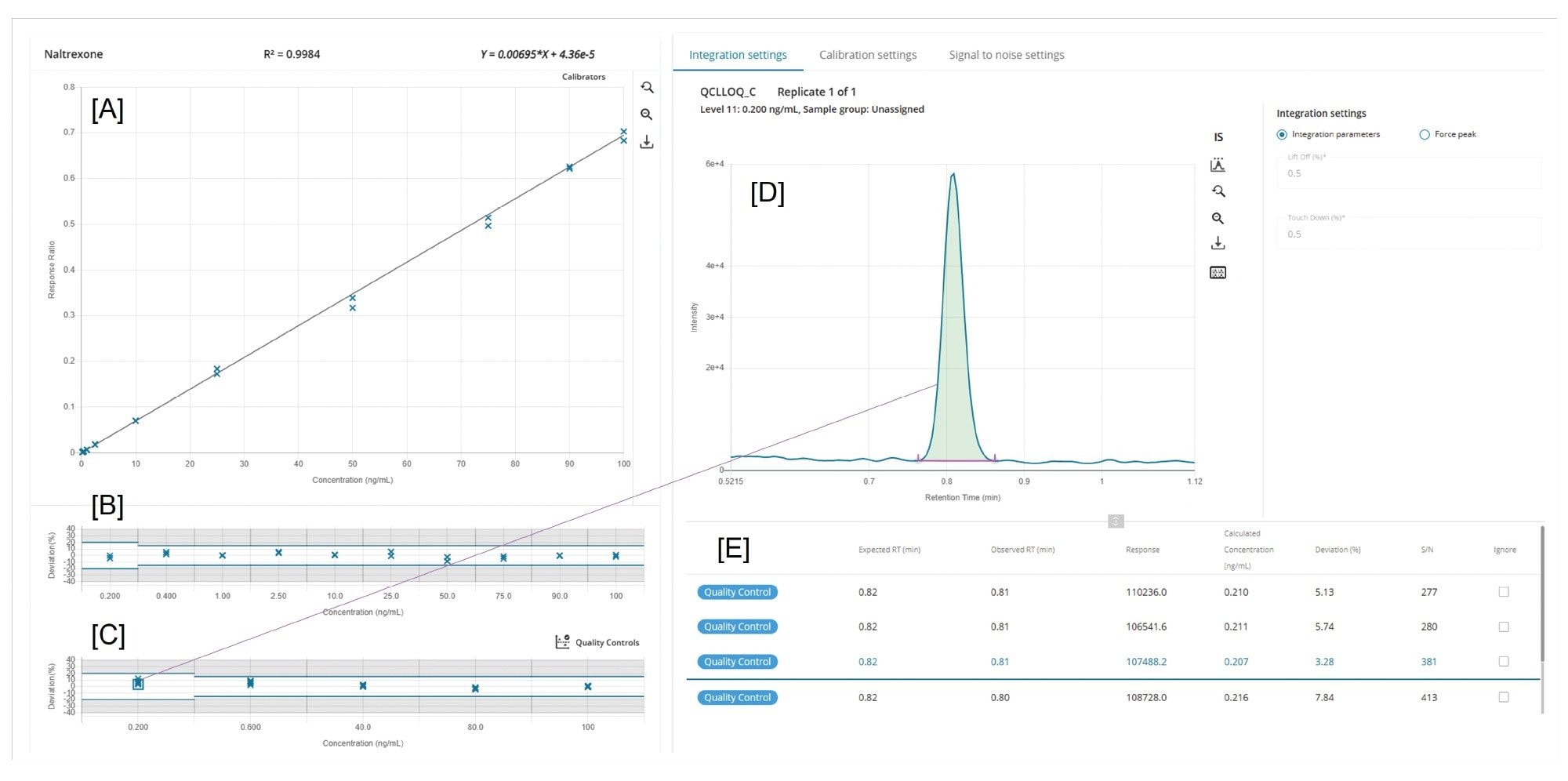 An example of data review for naltrexone within MS Quan