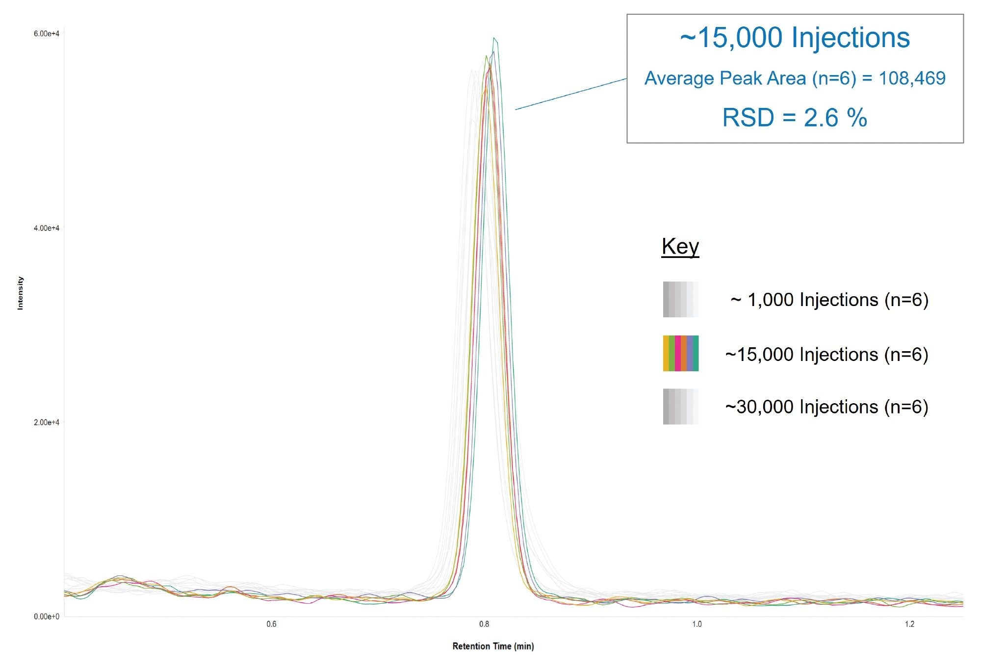 Repeat injections (n=6) of LLOQ QC (0.2 ng/mL) for naltrexone acquired midway through the study (~15,000 injections), overlaid against replicate injections performed near the beginning (~1,000 injections) and end (~30,000 injections) of the robustness sequence