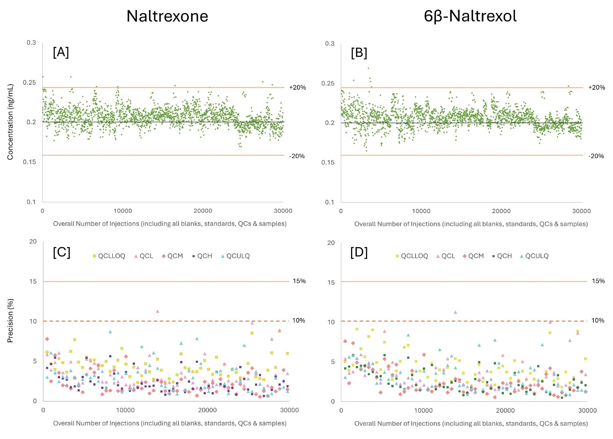 Overview of long-term quantitative performance and precision for naltrexone and 6β-naltrexol over a 30,000injection robustness study