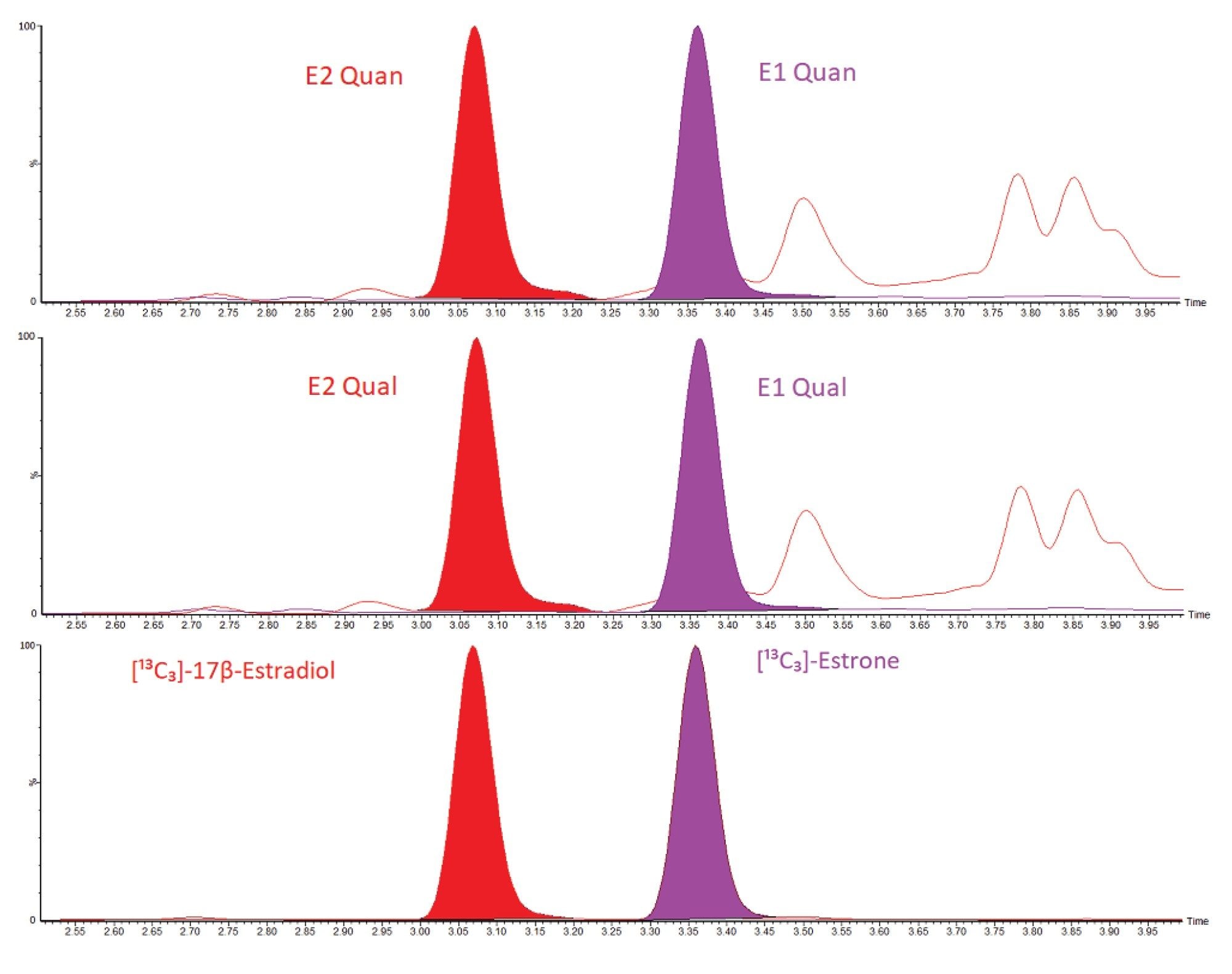 typical chromatograms of E2 and E1 extracted from a UK NEQAS sample at 22.5pg/mL and 23.6pg/mL respectively