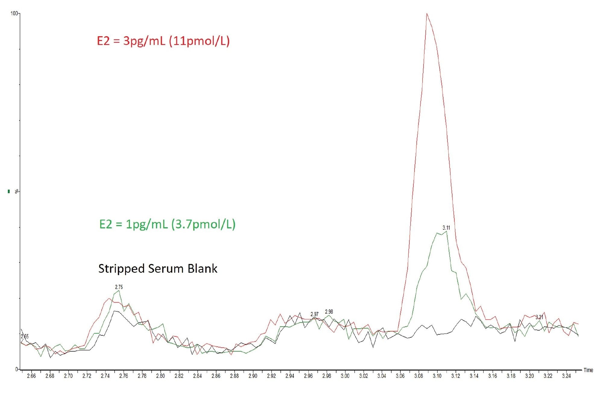 example of chromatograms of a blank and low level samples in stripped serum for E2