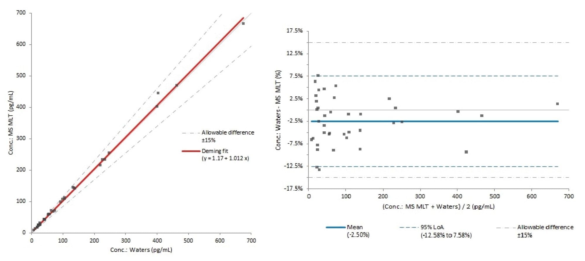 Deming fit and Bland-Altman plots for comparison with the UK NEQAS E2 scheme