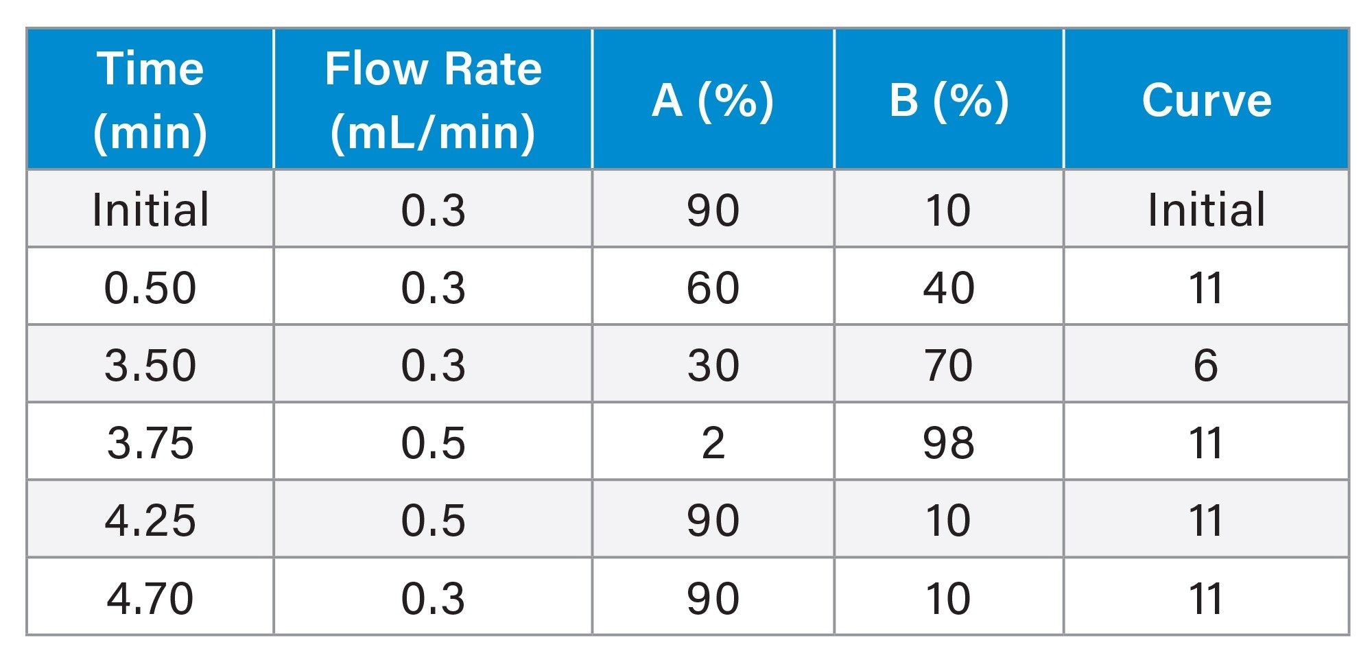 gradient table for the separation of E2 and E1