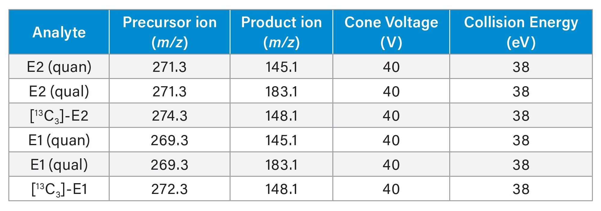 MRM parameters of E2 and E1 quantifier ions, qualifier ions and their internal standards