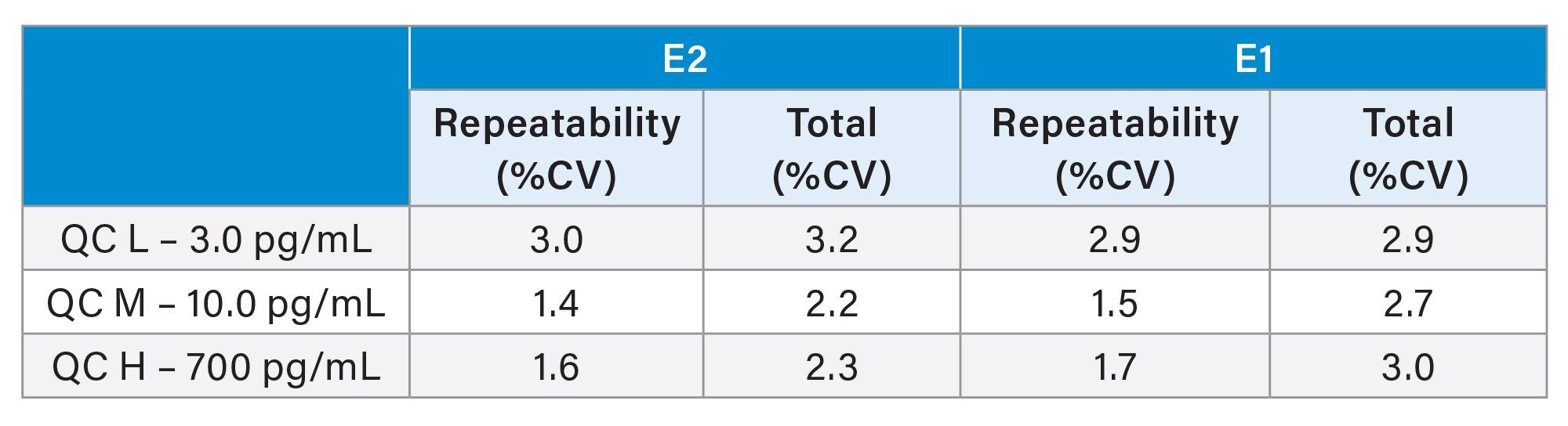 precision performance summary of E2 and E1 extracted and analyzed on the ACQUITY UPLC I-Class FL System and Xevo TQ Absolute XR Mass Spectrometer