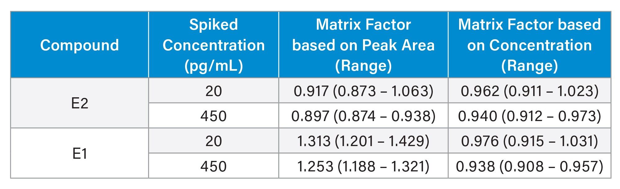 matrix factor summary for E2 and E1