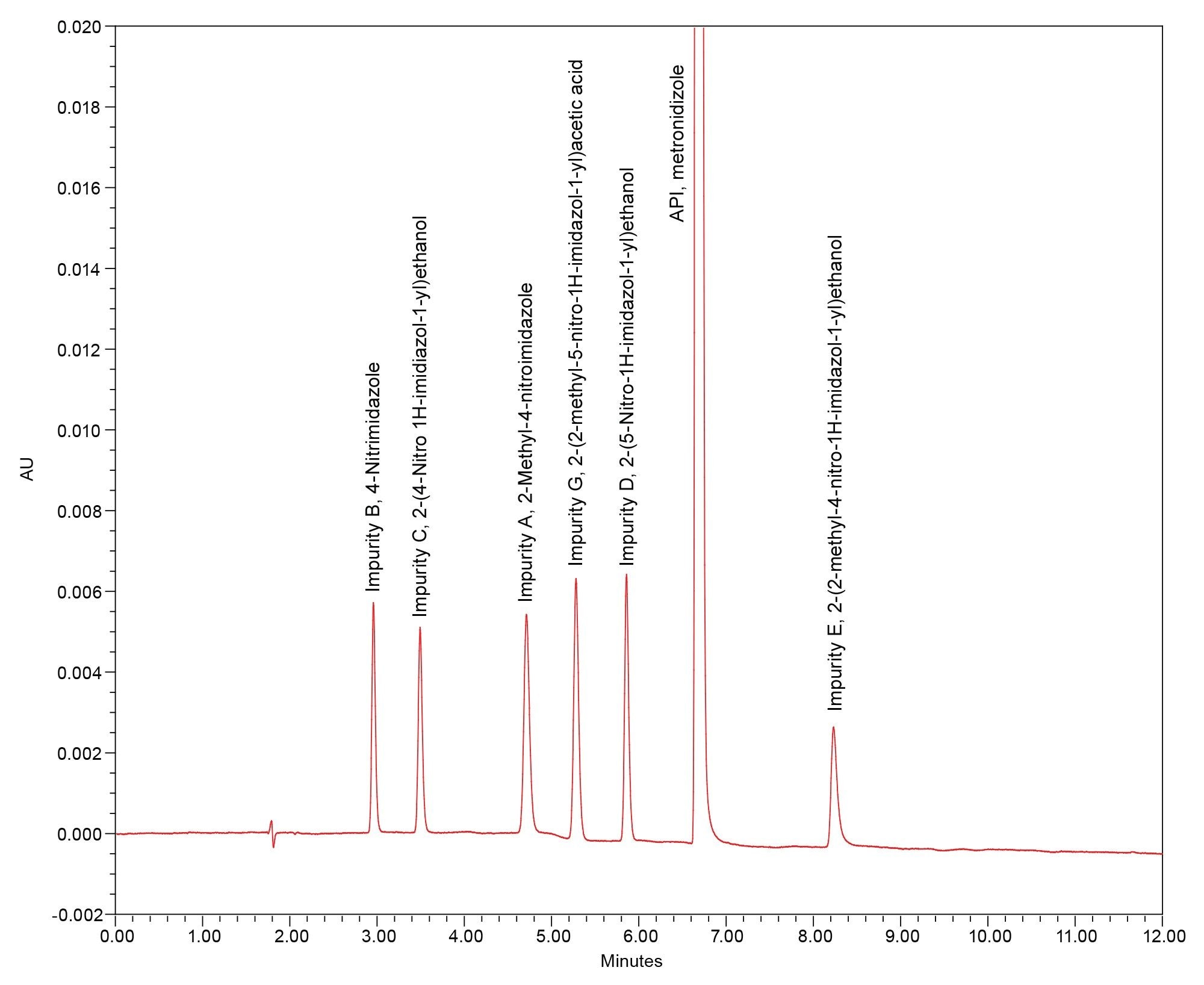 Traditional method representative chromatogram at 315 nm