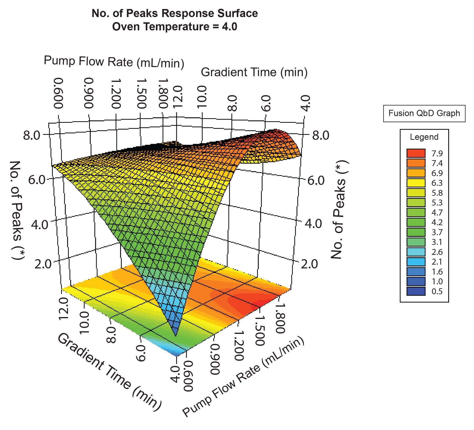 Surface plot summarized trends for the peak count under enhanced screening conditions