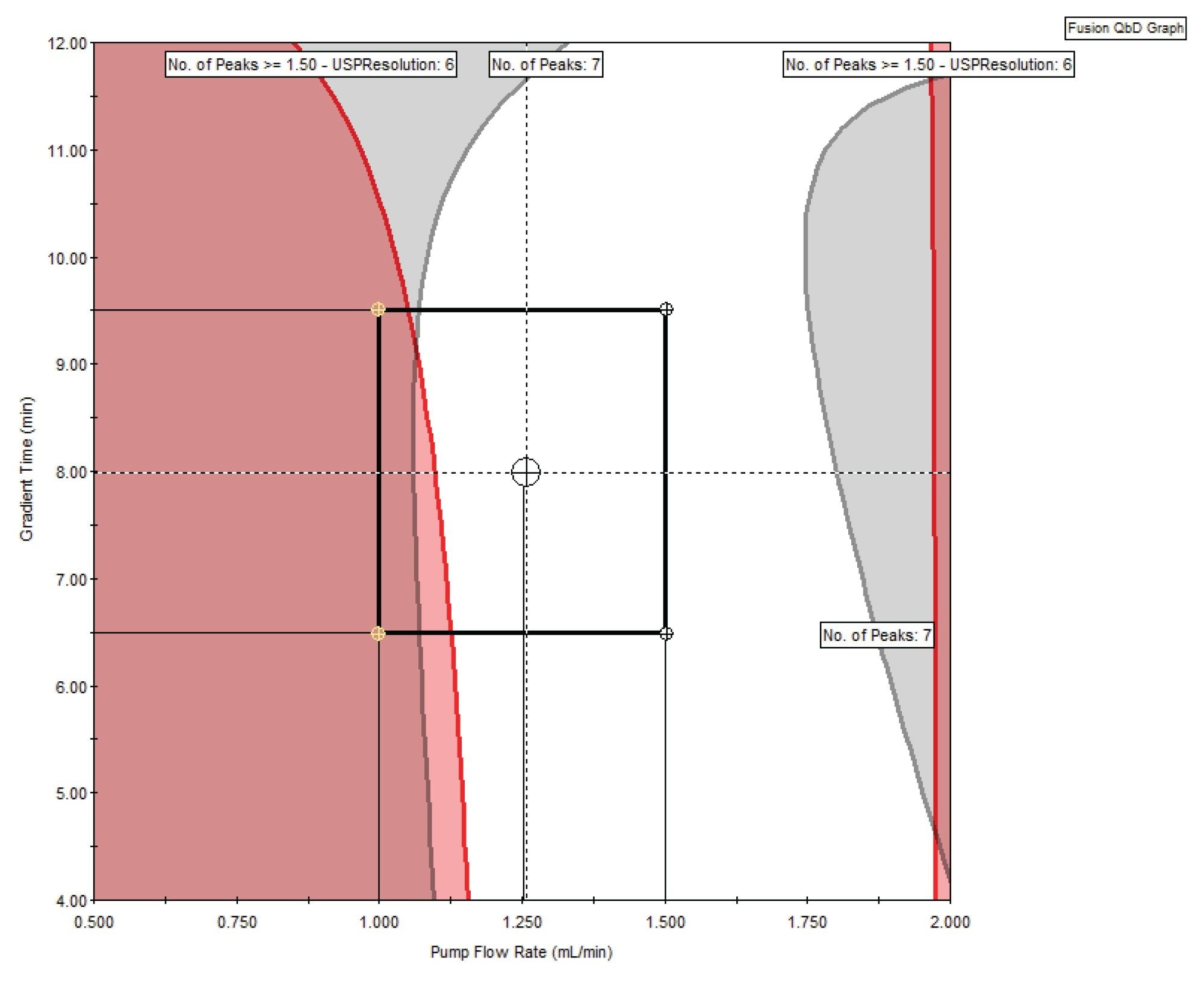 Screening study system suitability performance overlay. 