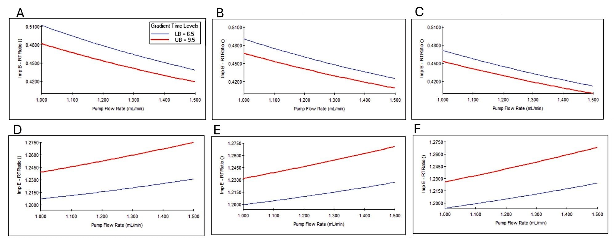 Impurity B (Plots A, B, C) and Impurity E