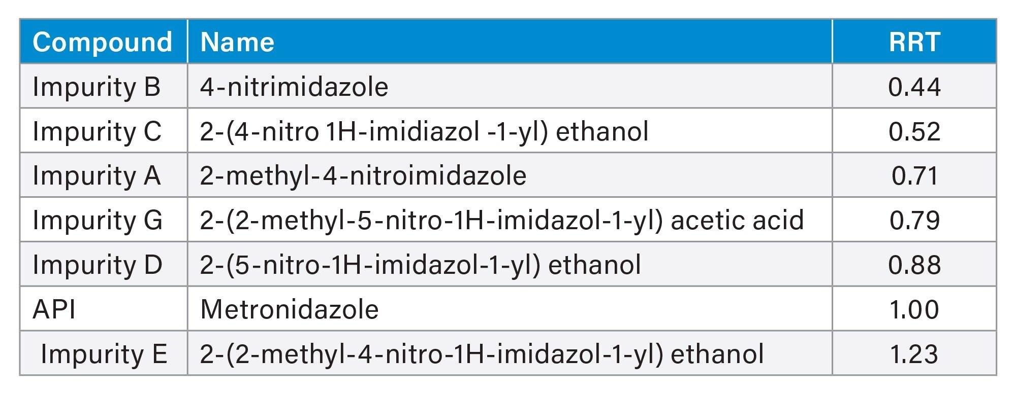 Traditional method relative retention time (RRT) for peak identification