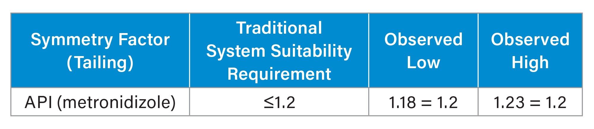 Symmetry factor (tailing) %RSD for the API in the focused matrix