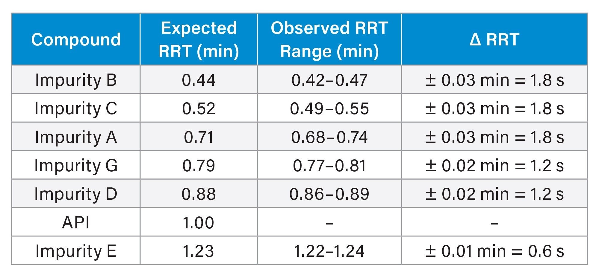 RRT range observed in the focused DoE matrix