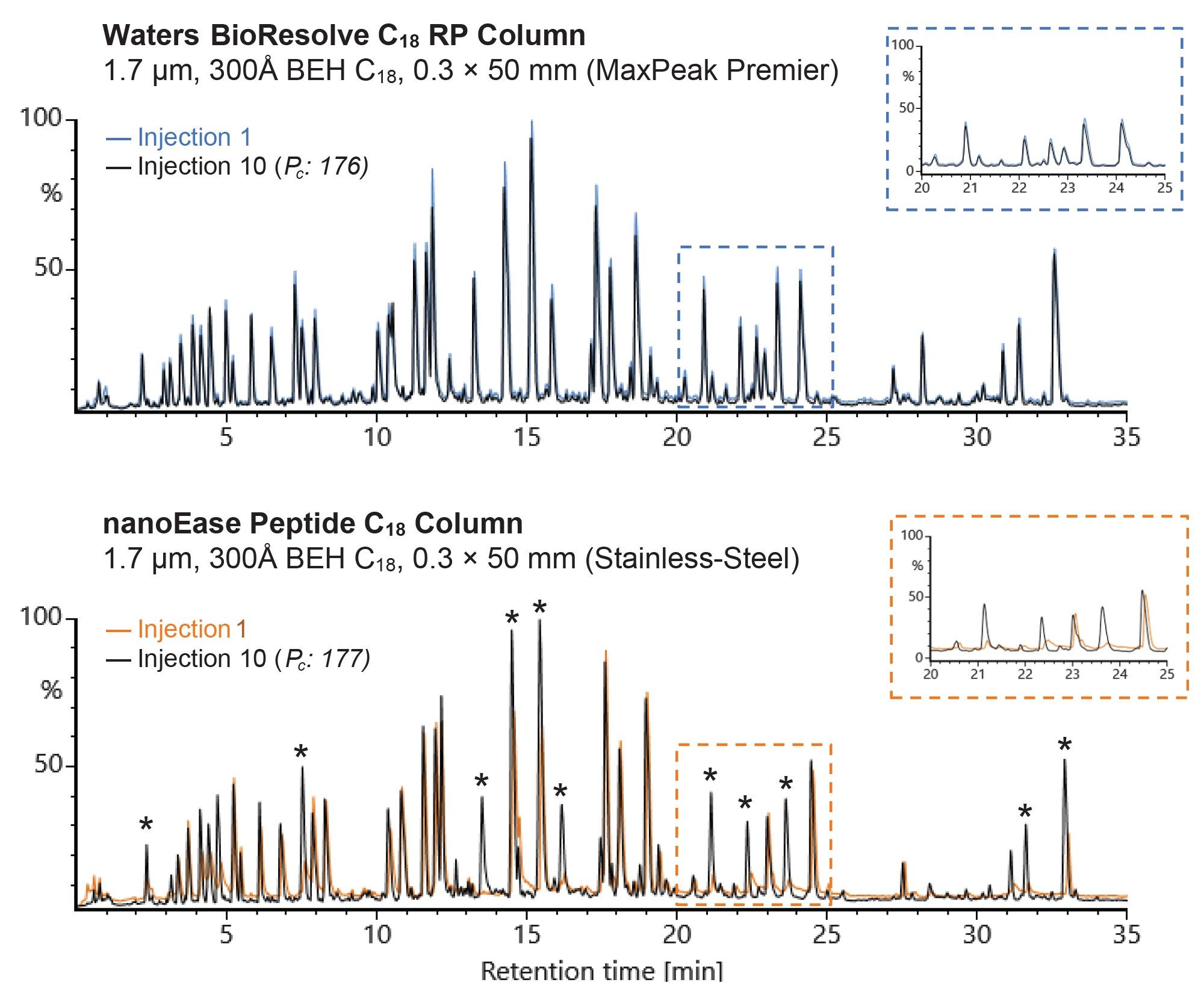 TICs of the MassPREP Enolase Digest with phosphopeptides