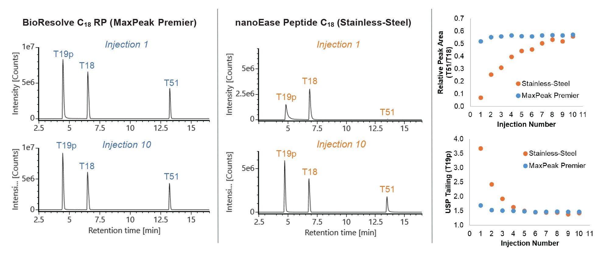 XICs of two acidic peptides (T19p and T51)