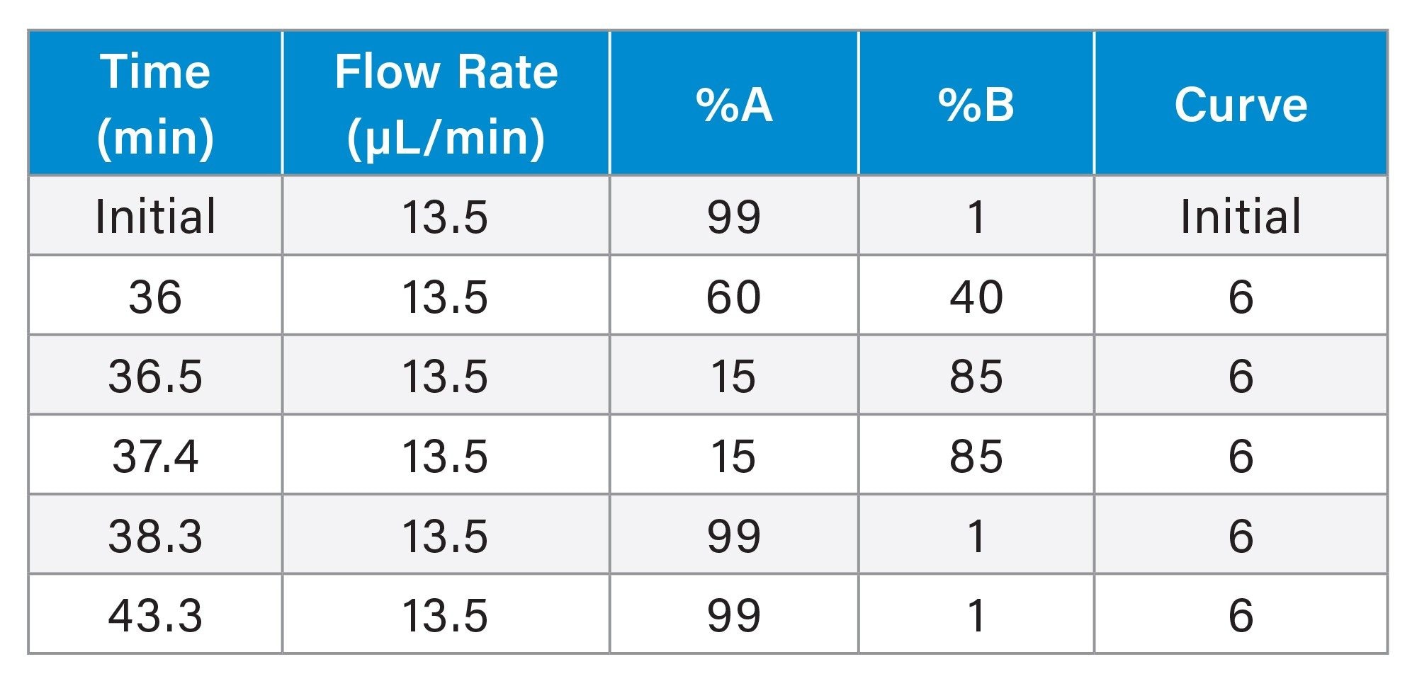 Gradient Table