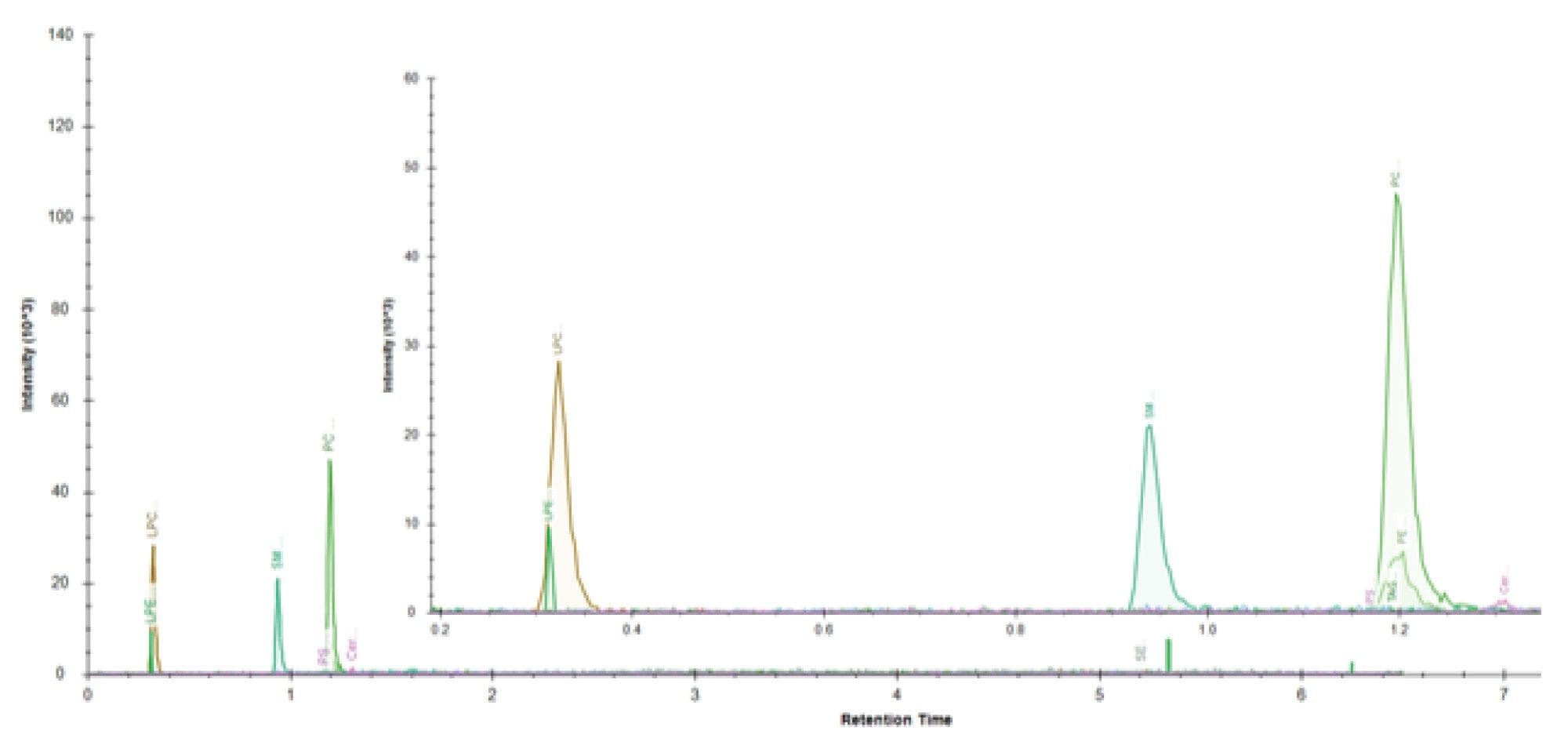 The retention time distribution of the deuterium labeled internal standard components (EquiSPLASH) based on single cell equivalent concentrations