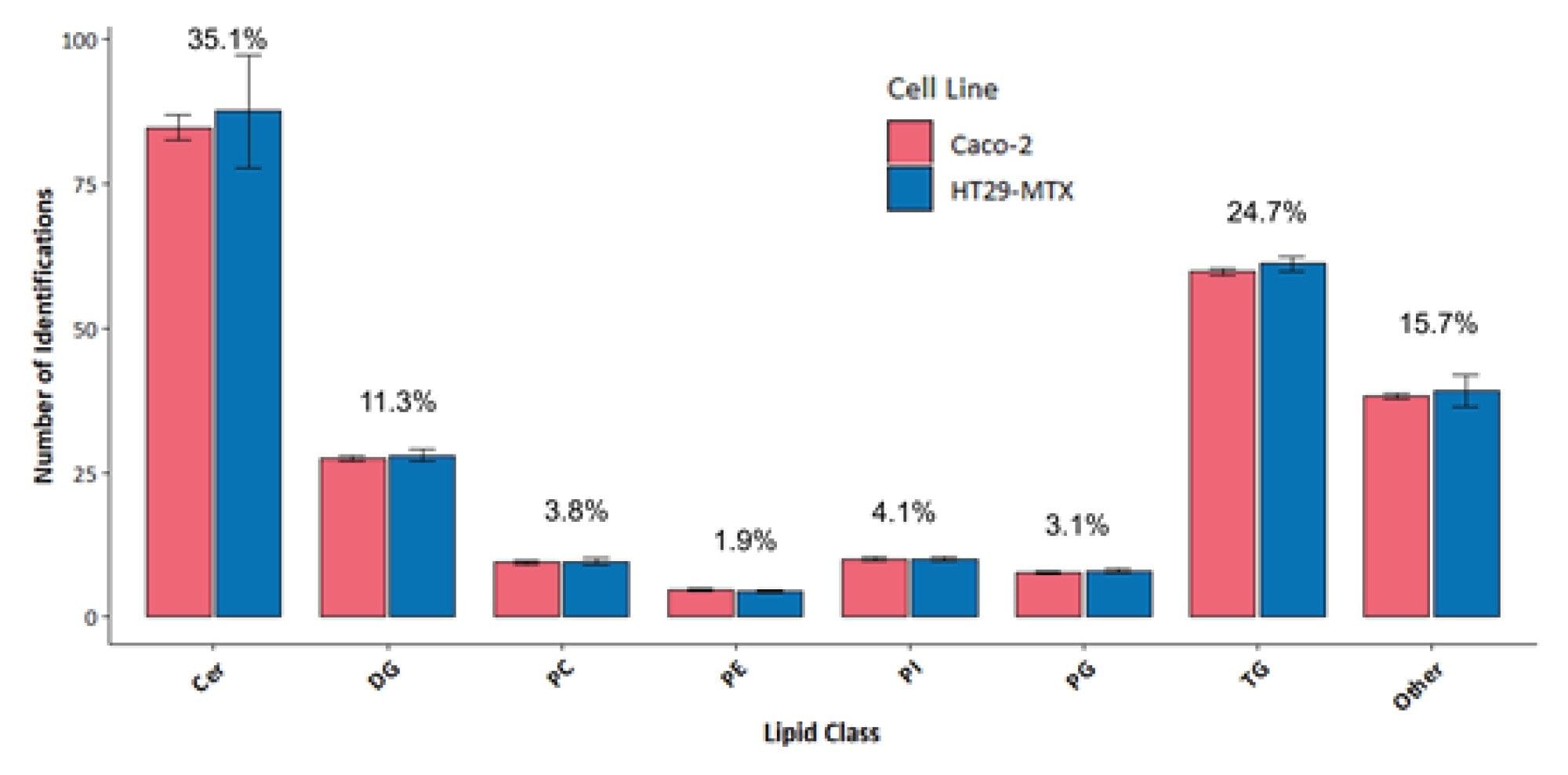 The number of lipids/lipid classes identified from single cell extracts of Caco-2 (red) and HT29-MTX (blue) cell lines