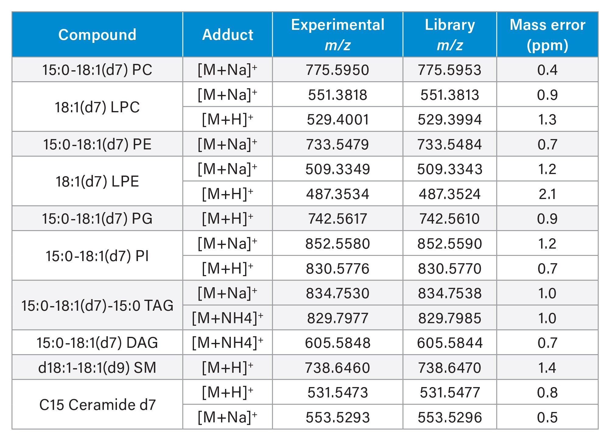 Detected internal standards (EquiSPLASH) from spiked single cell samples