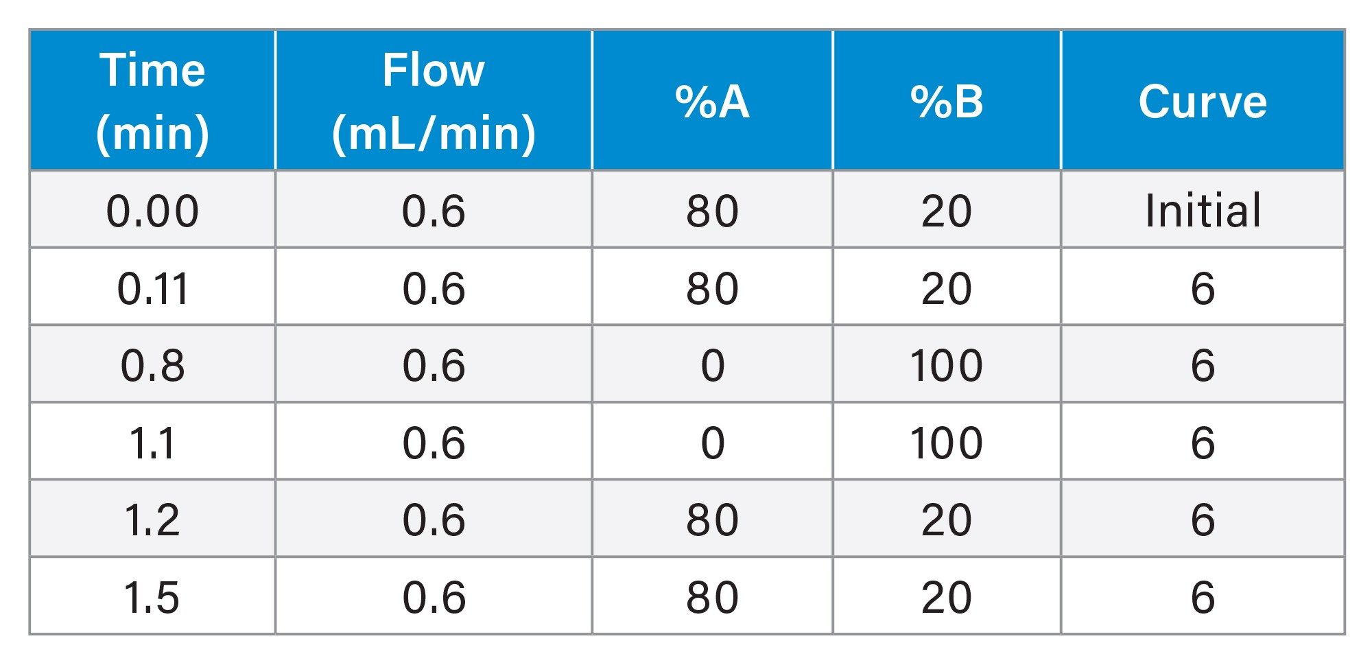 Gradient Table