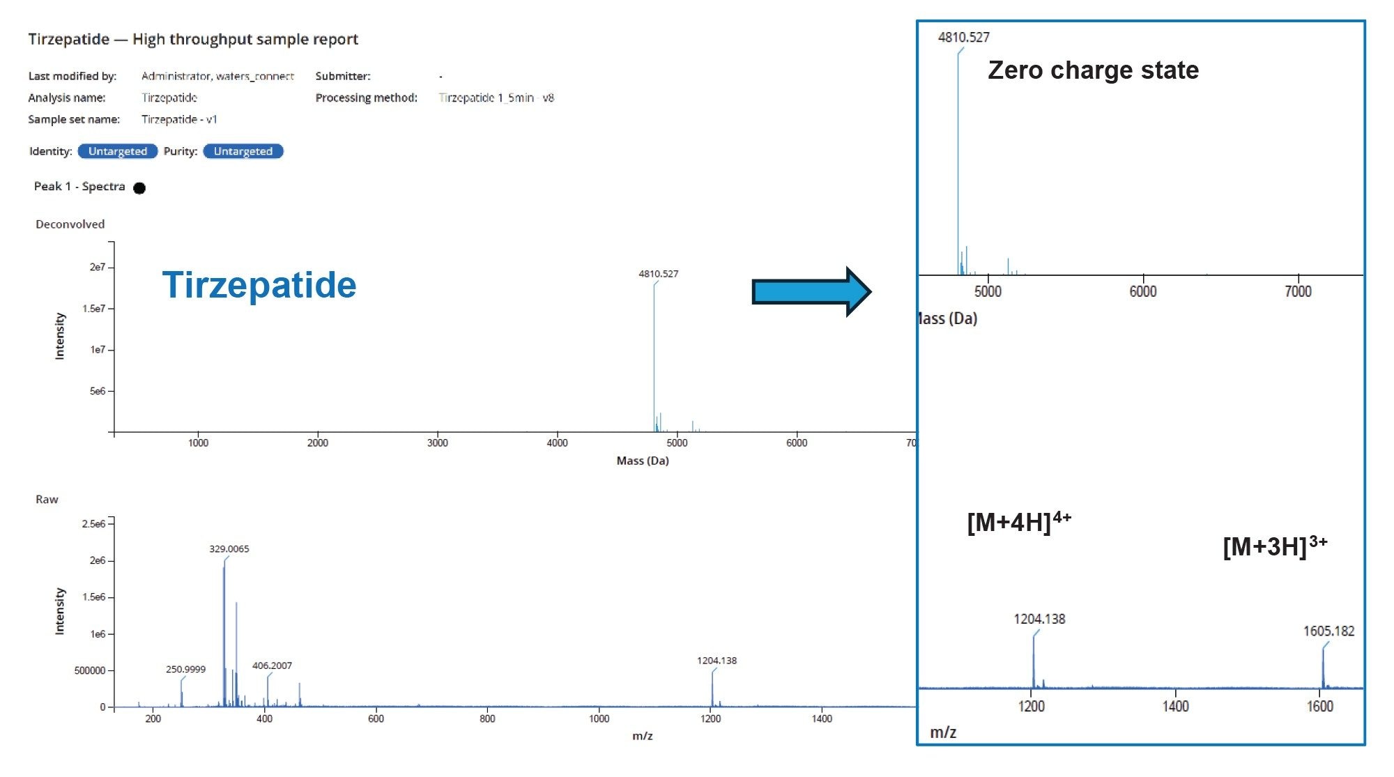 Raw (bottom) and deconvolved (top) data for tirzepatide