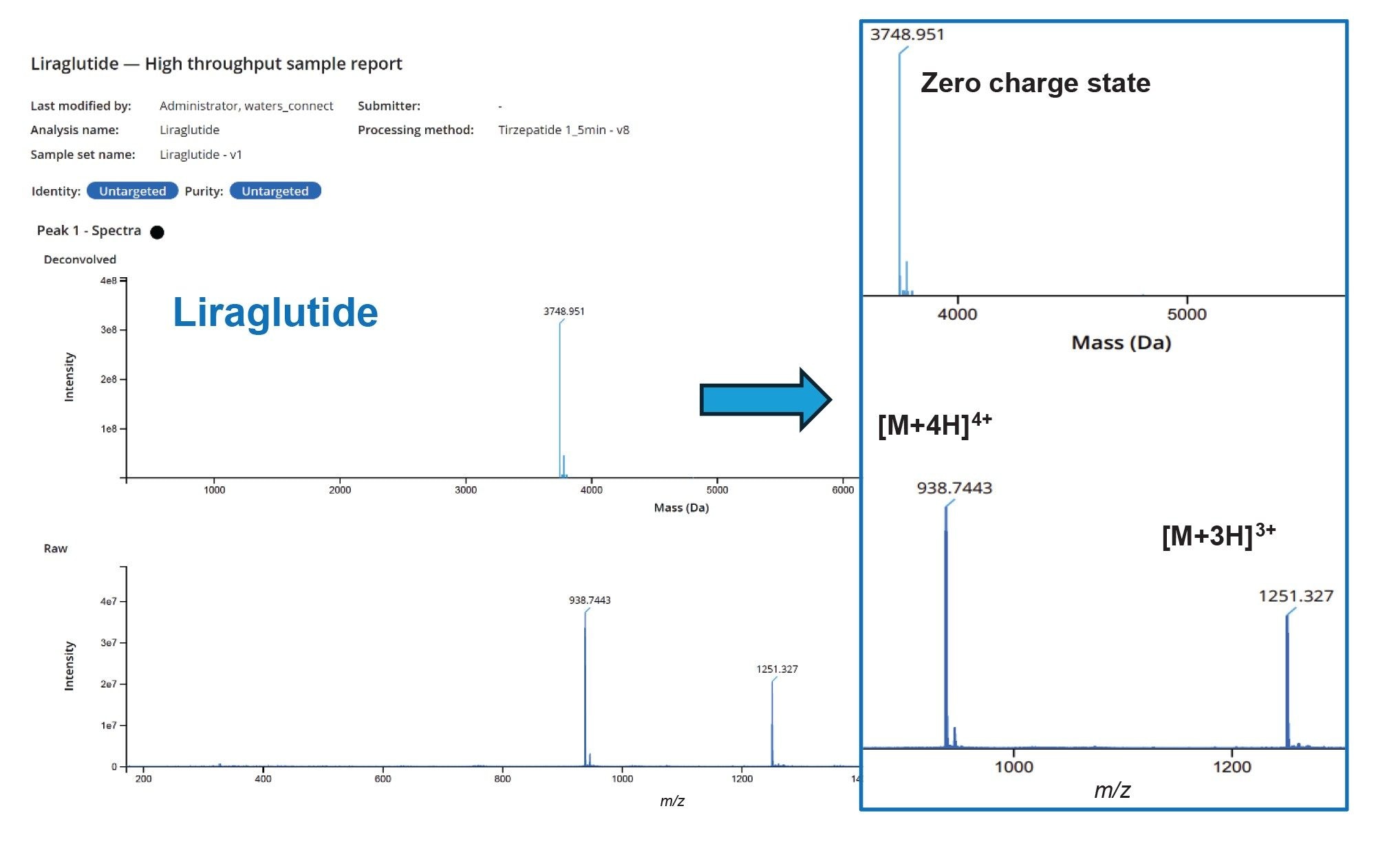 Raw (bottom) and deconvolved (top) data for liraglutide