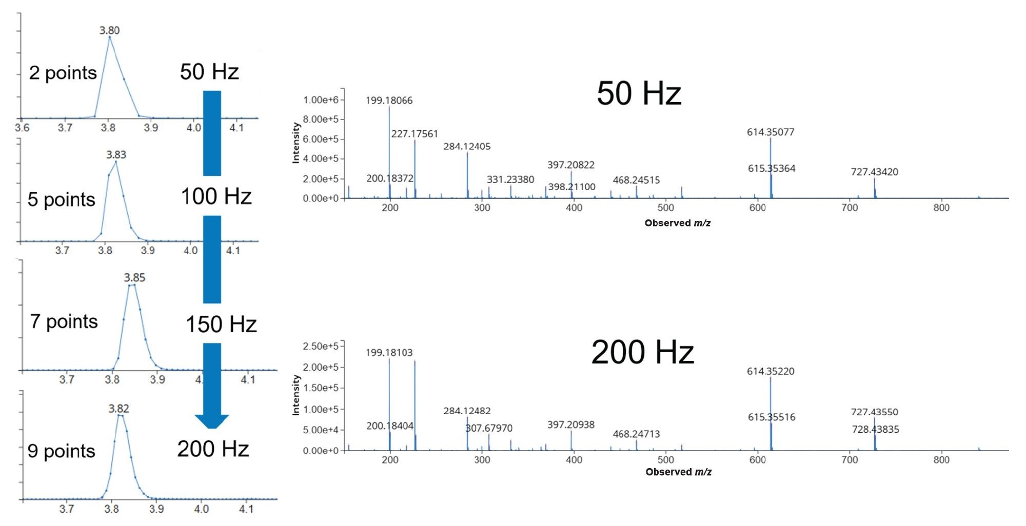 Effect of MS2 scan speed on peaks per chromatographic peak (Top 50Hz, followed by 100, 150 and 200Hz)