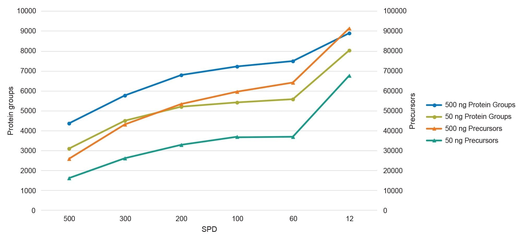 Protein groups (left axis) and precursors (right axis) for 500 and 50 ng loading of K562